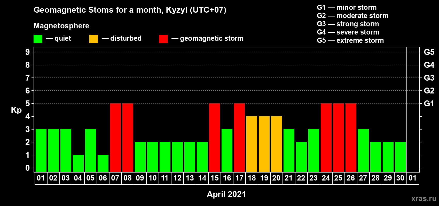 Changes in the maximum daily geomagnetic index Kp in April 2021