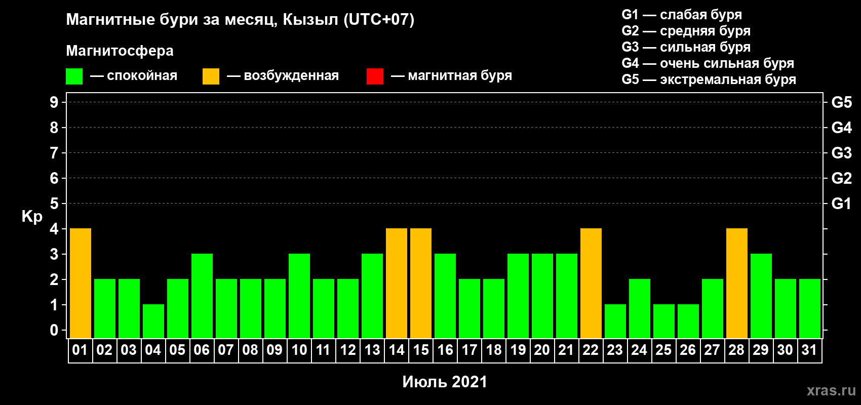 Изменения геомагнитного индекса Kp в июле 2021 года