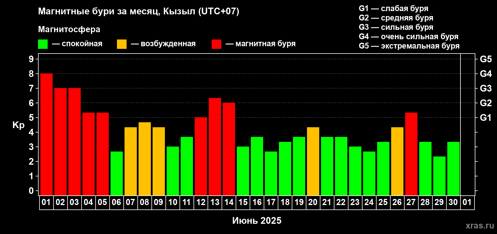 Изменения геомагнитного индекса Kp в июне 2025 года