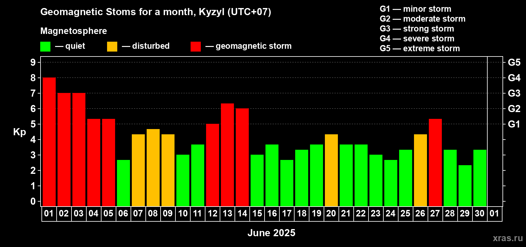 Changes in the maximum daily geomagnetic index Kp in June 2025