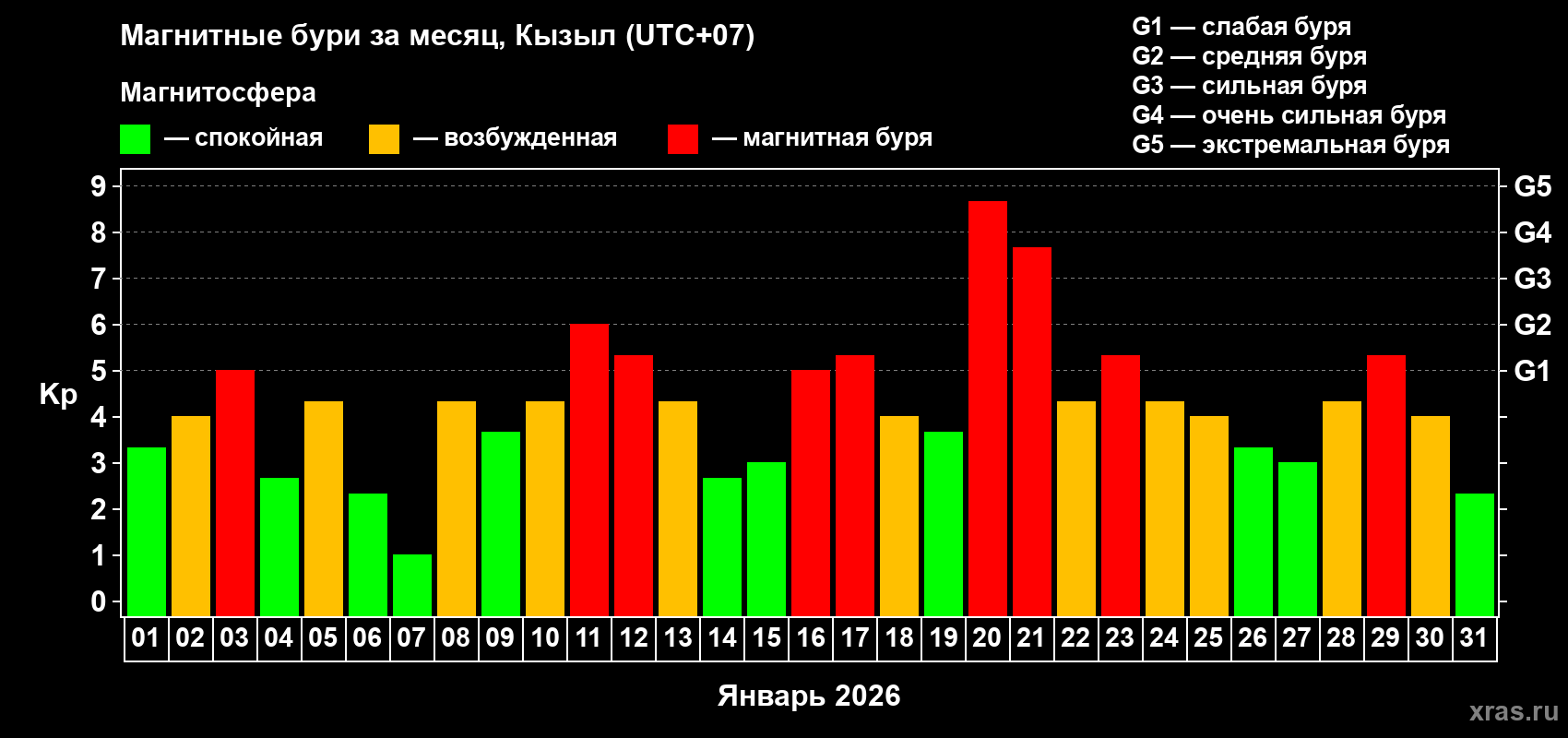 Изменения геомагнитного индекса Kp в январе 2026 года