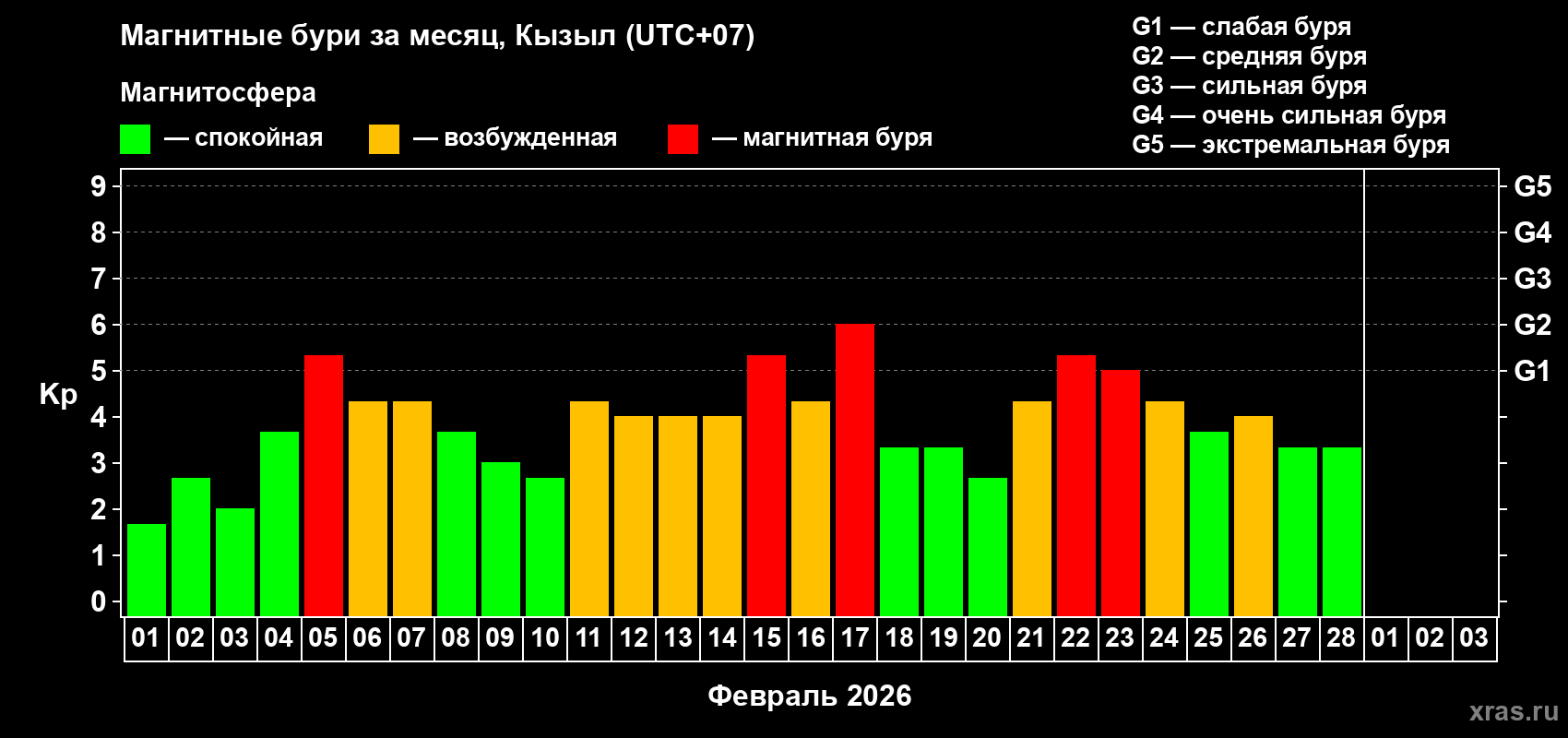 Изменения геомагнитного индекса Kp в феврале 2026 года