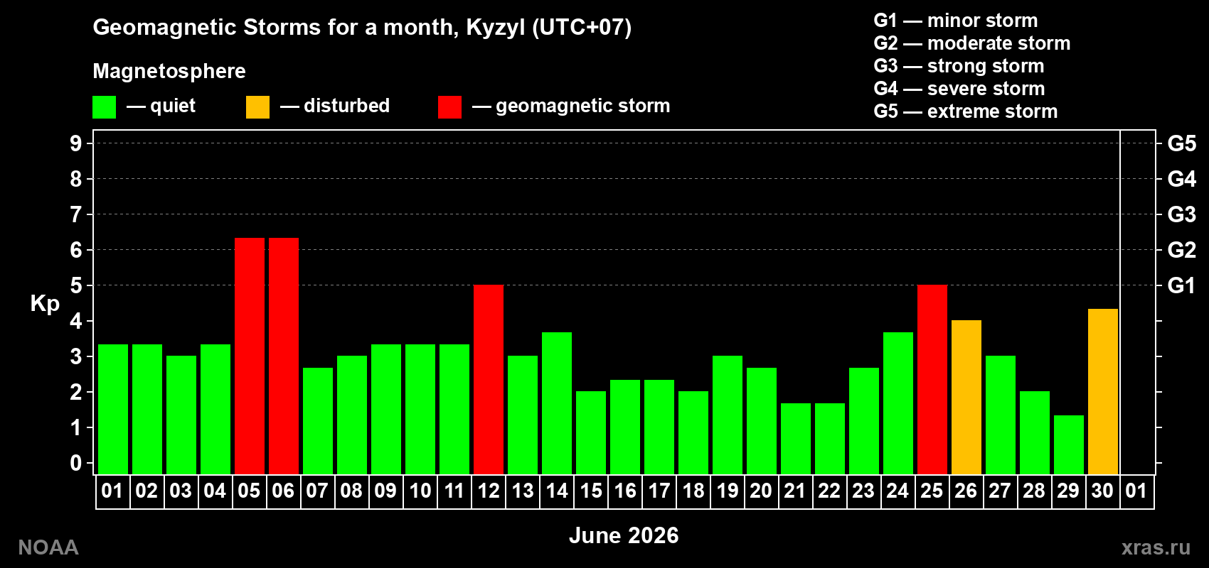 Daily Kp index in June 2026