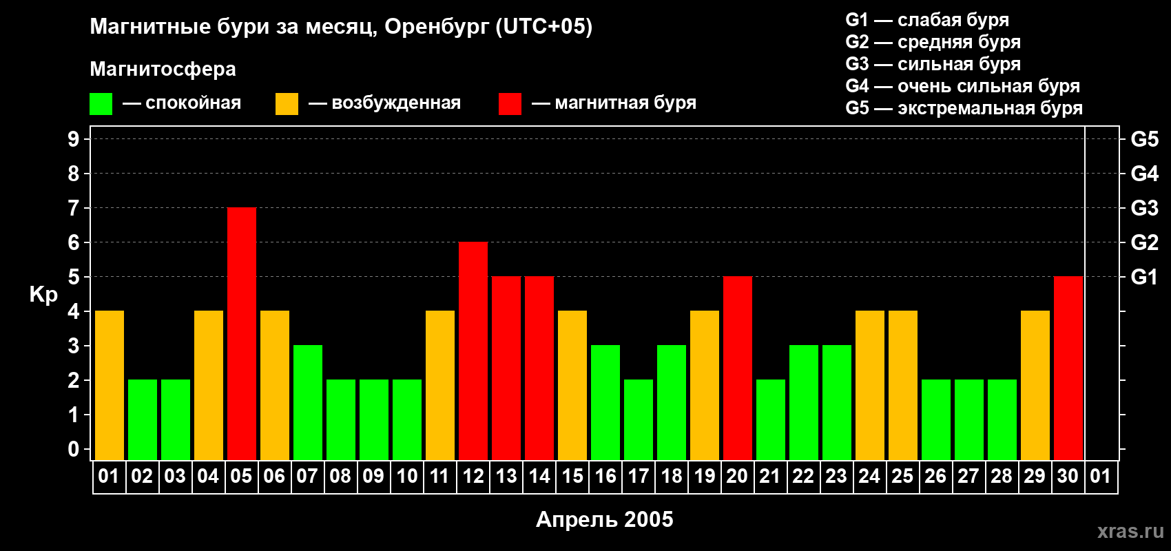 Изменения геомагнитного индекса Kp в апреле 2005 года