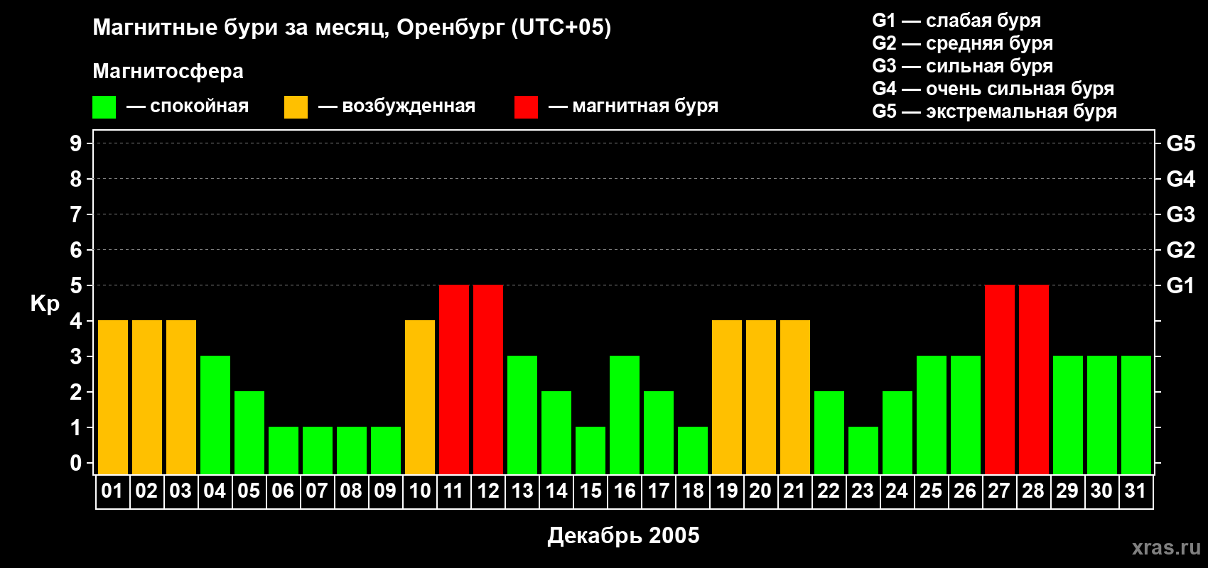 Изменения геомагнитного индекса Kp в декабре 2005 года