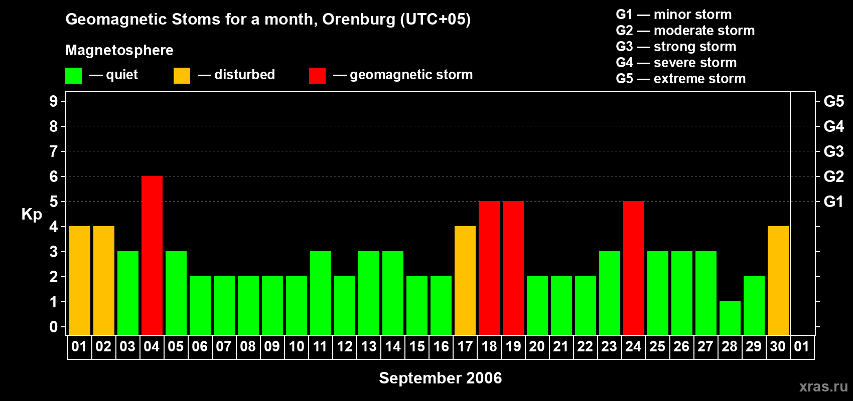 Changes in the maximum daily geomagnetic index Kp in September 2006