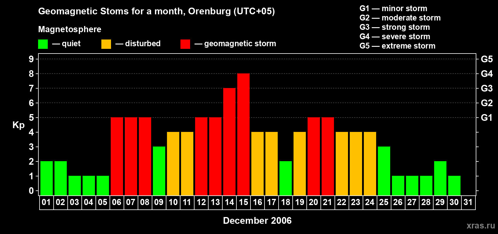 Changes in the maximum daily geomagnetic index Kp in December 2006