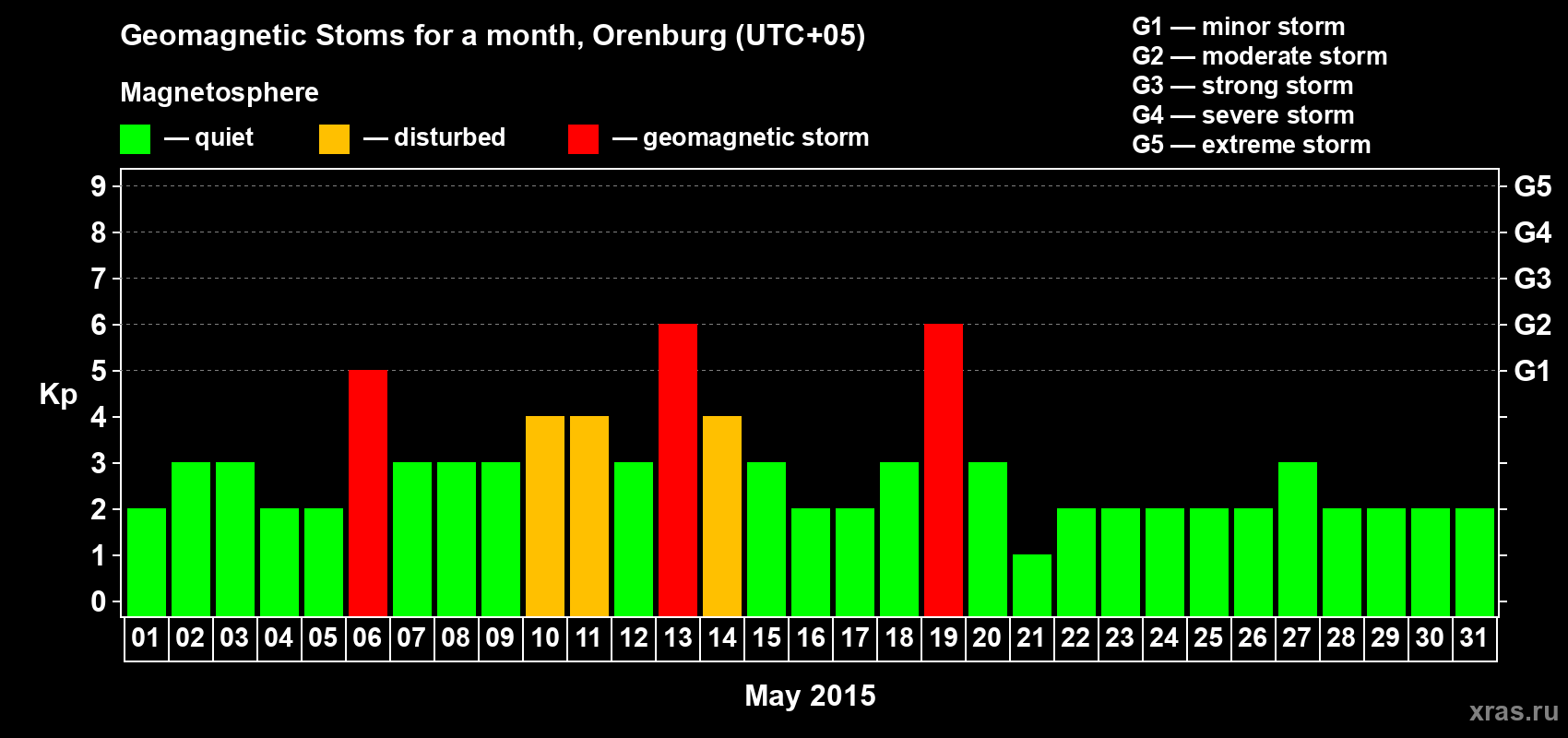 Changes in the maximum daily geomagnetic index Kp in May 2015