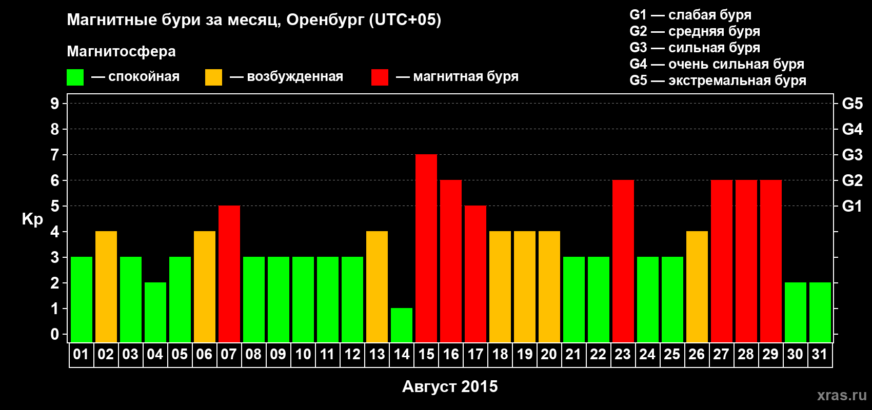 Изменения геомагнитного индекса Kp в августе 2015 года