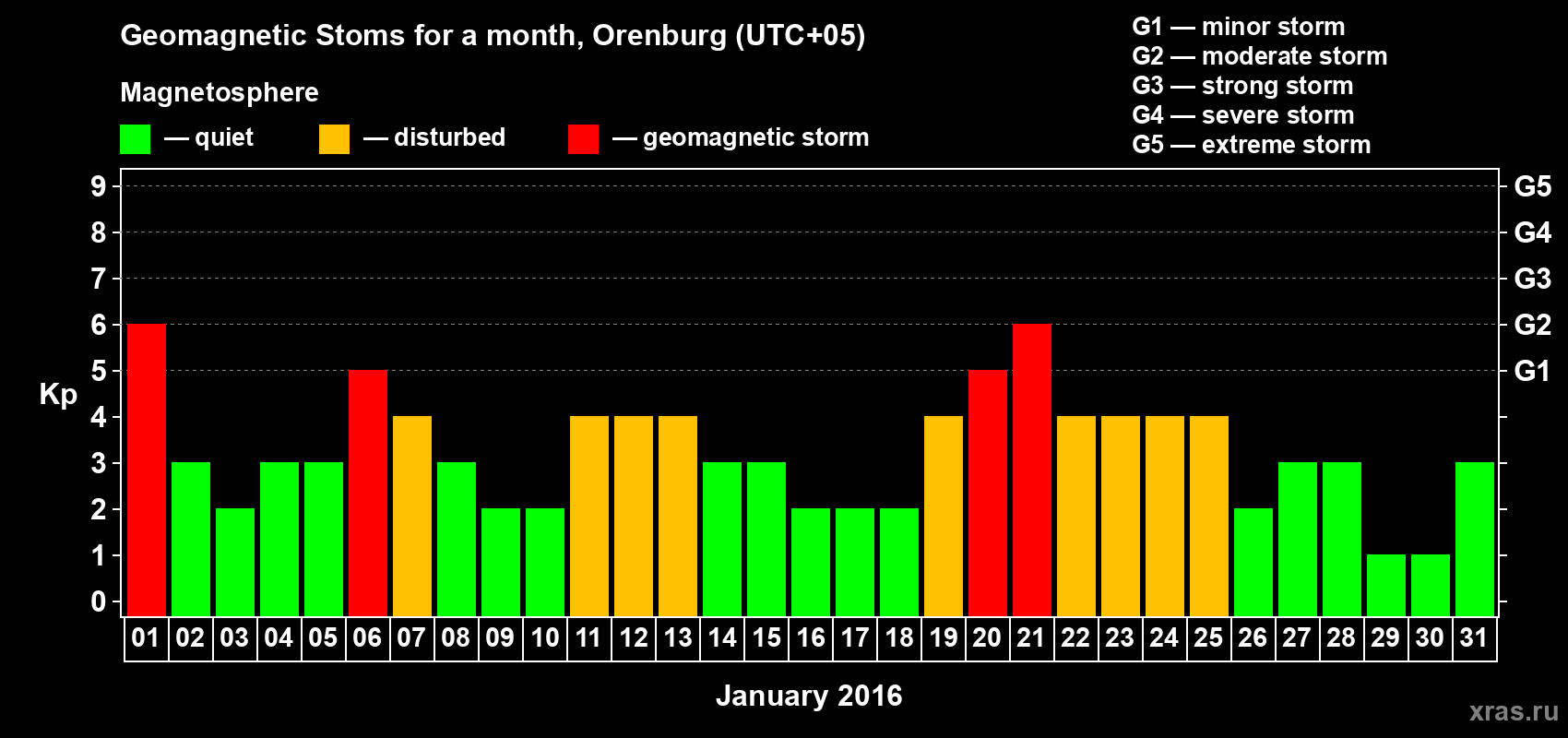 Changes in the maximum daily geomagnetic index Kp in January 2016