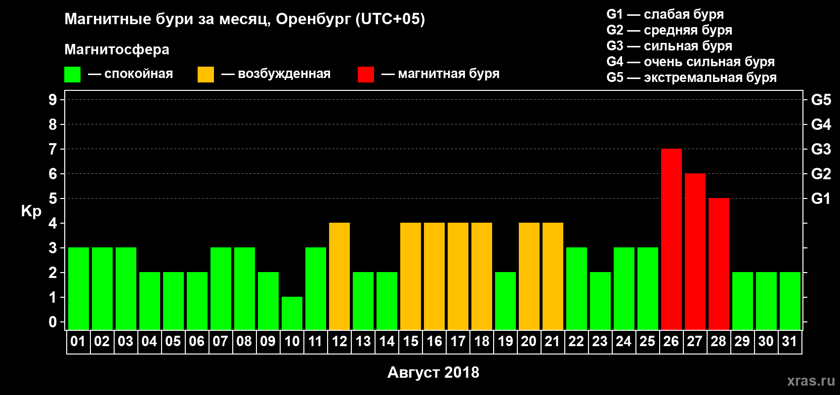 Изменения геомагнитного индекса Kp в августе 2018 года