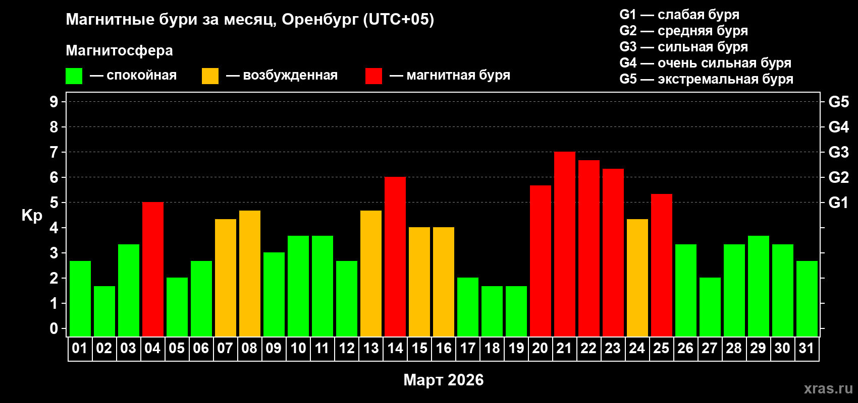 Изменения геомагнитного индекса Kp в марте 2026 года