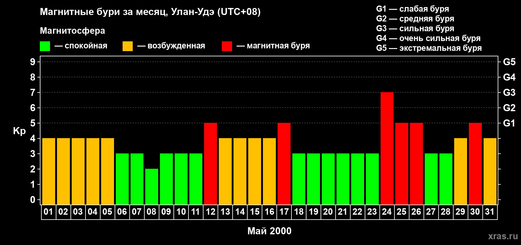 Изменения геомагнитного индекса Kp в мае 2000 года