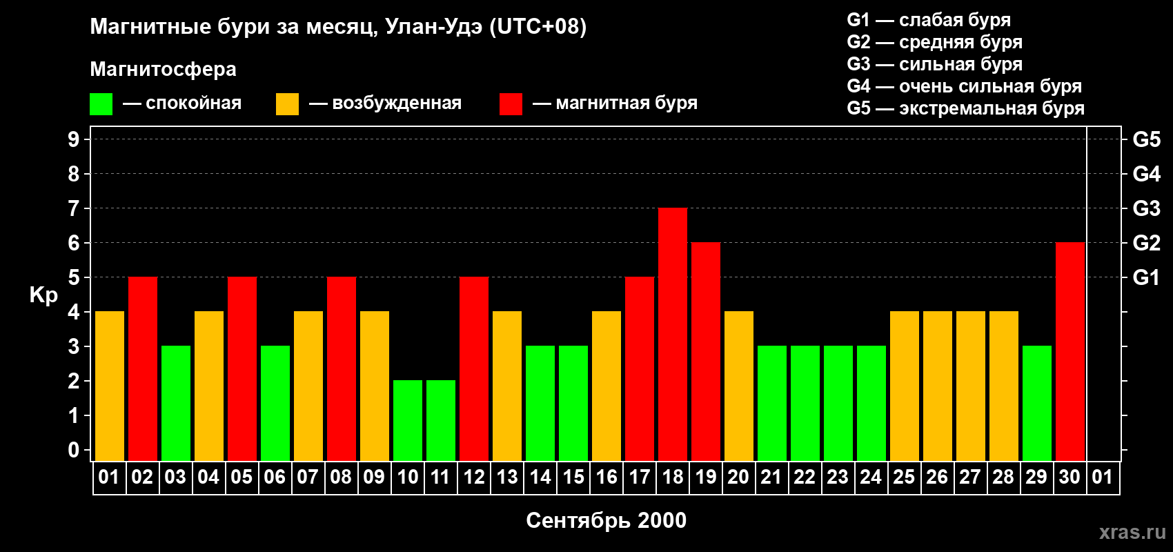 Изменения геомагнитного индекса Kp в сентябре 2000 года