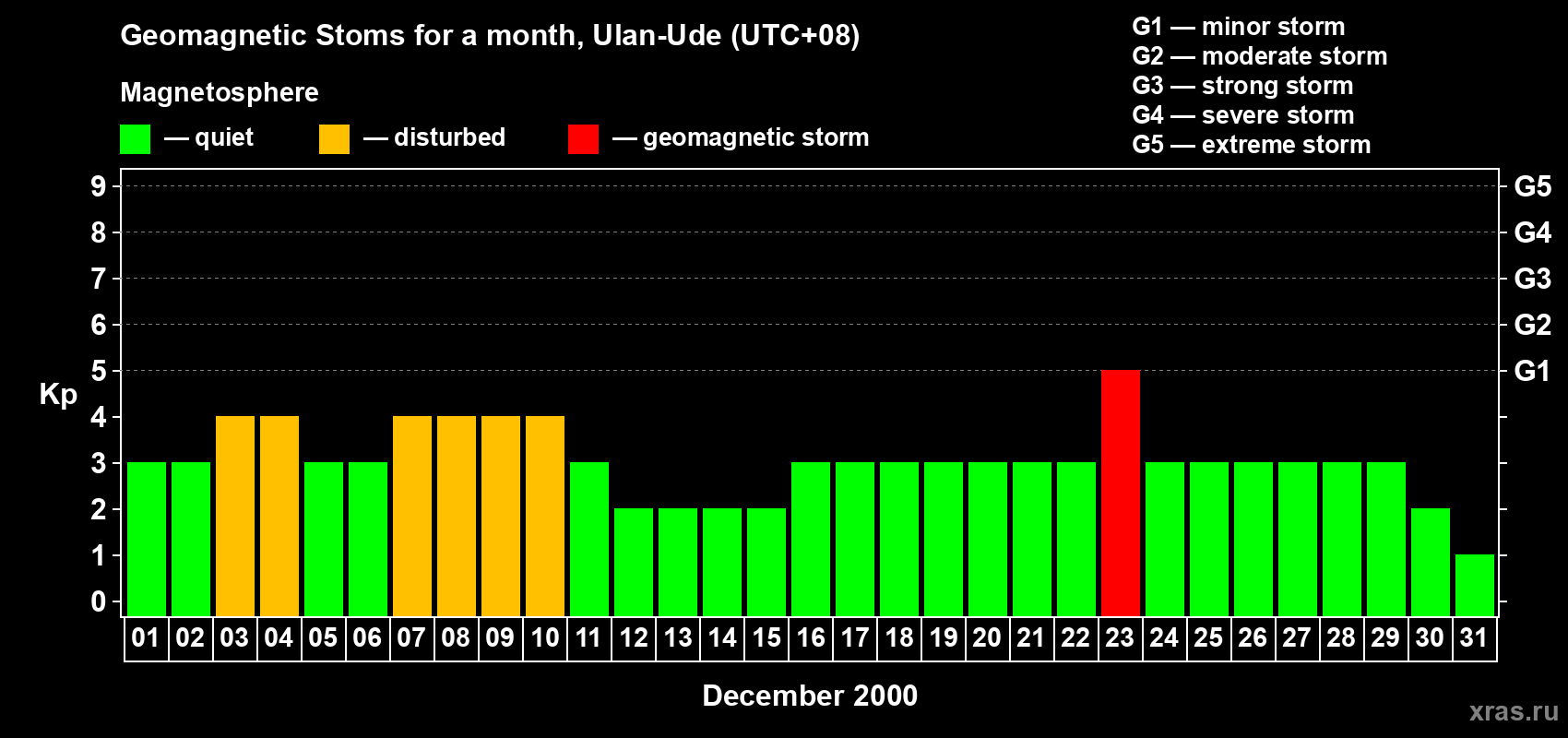 Changes in the maximum daily geomagnetic index Kp in December 2000
