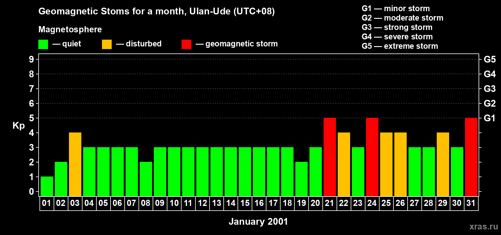 Changes in the maximum daily geomagnetic index Kp in January 2001