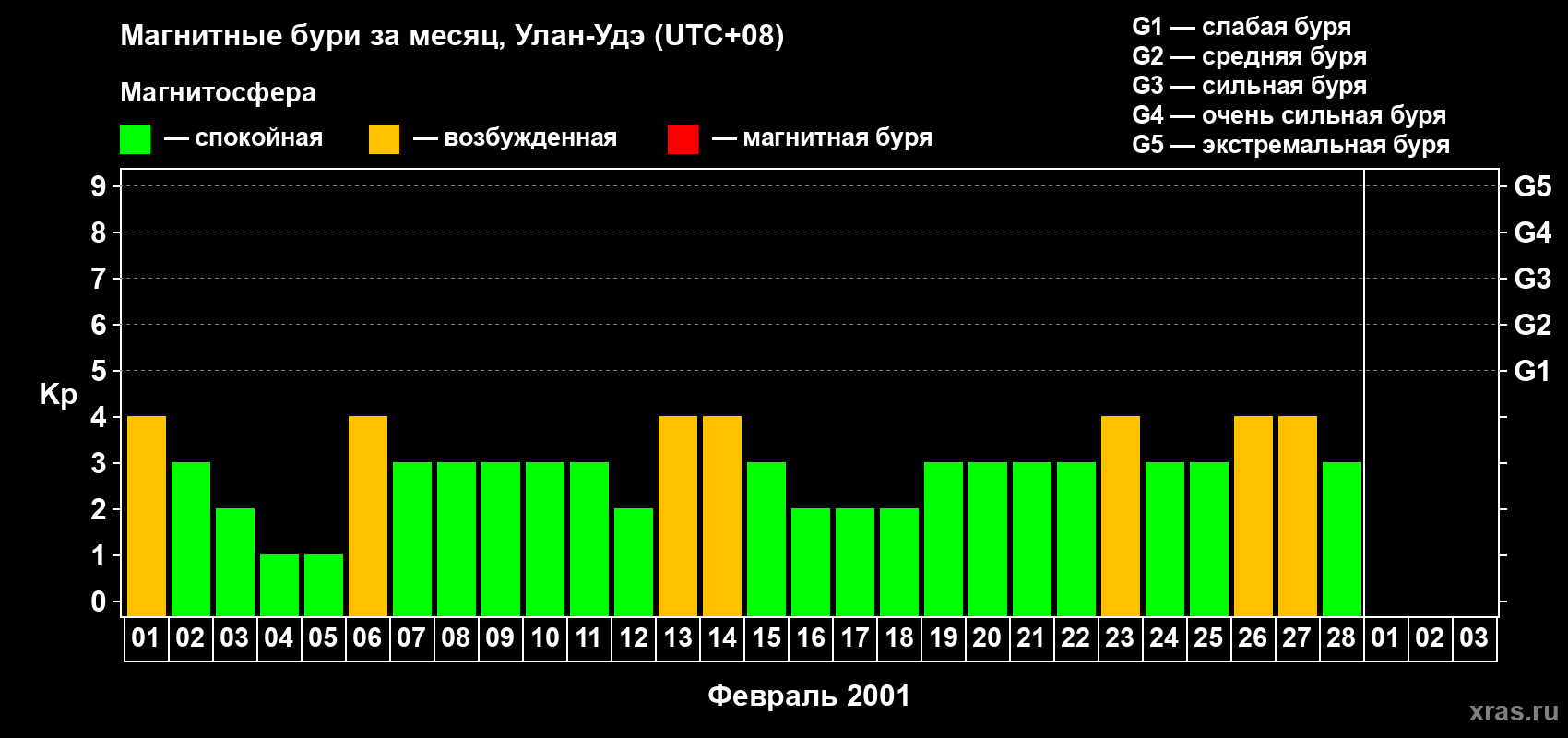 Изменения геомагнитного индекса Kp в феврале 2001 года