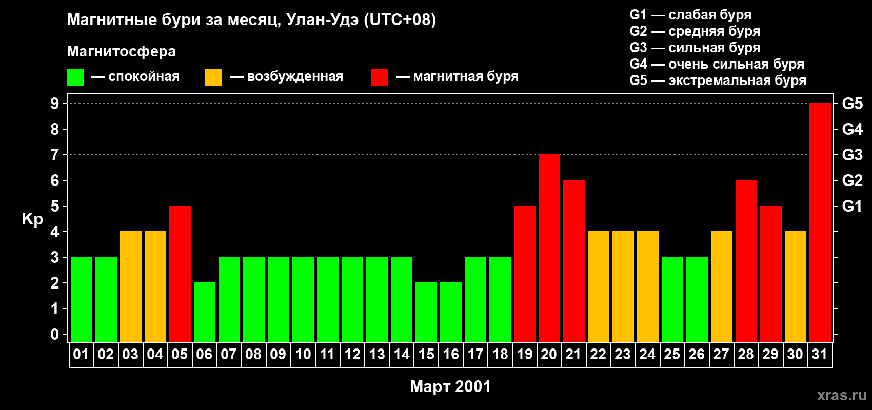 Изменения геомагнитного индекса Kp в марте 2001 года
