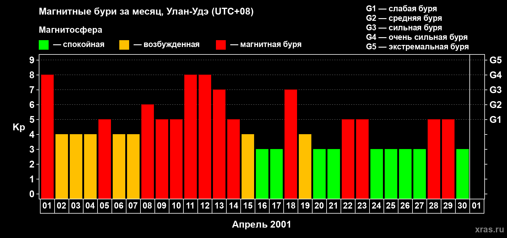 Изменения геомагнитного индекса Kp в апреле 2001 года