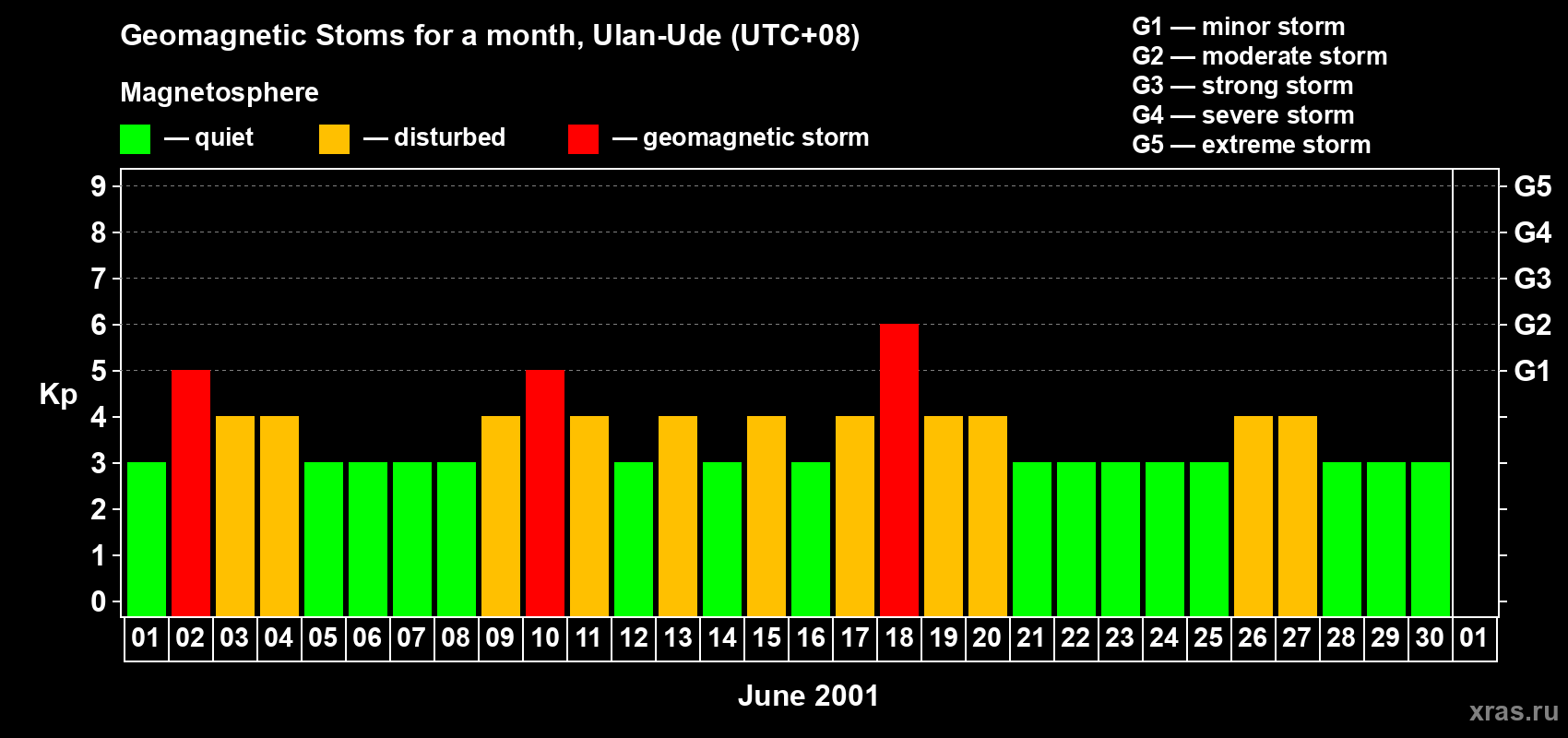 Changes in the maximum daily geomagnetic index Kp in June 2001