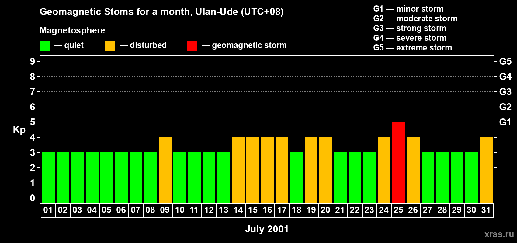 Changes in the maximum daily geomagnetic index Kp in July 2001