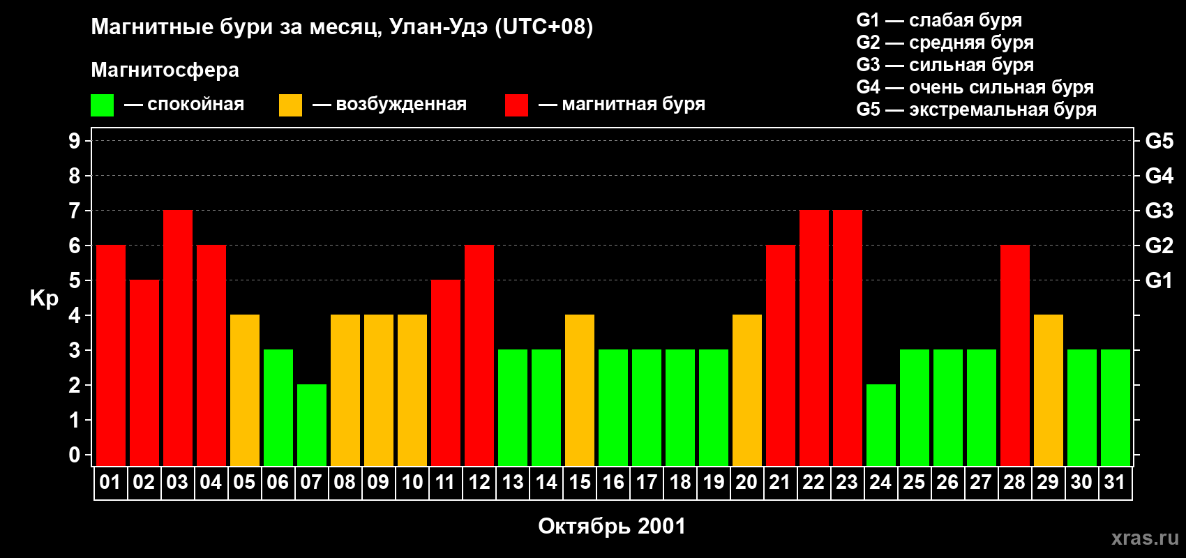 Изменения геомагнитного индекса Kp в октябре 2001 года