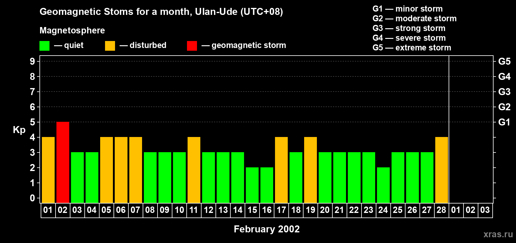 Changes in the maximum daily geomagnetic index Kp in February 2002