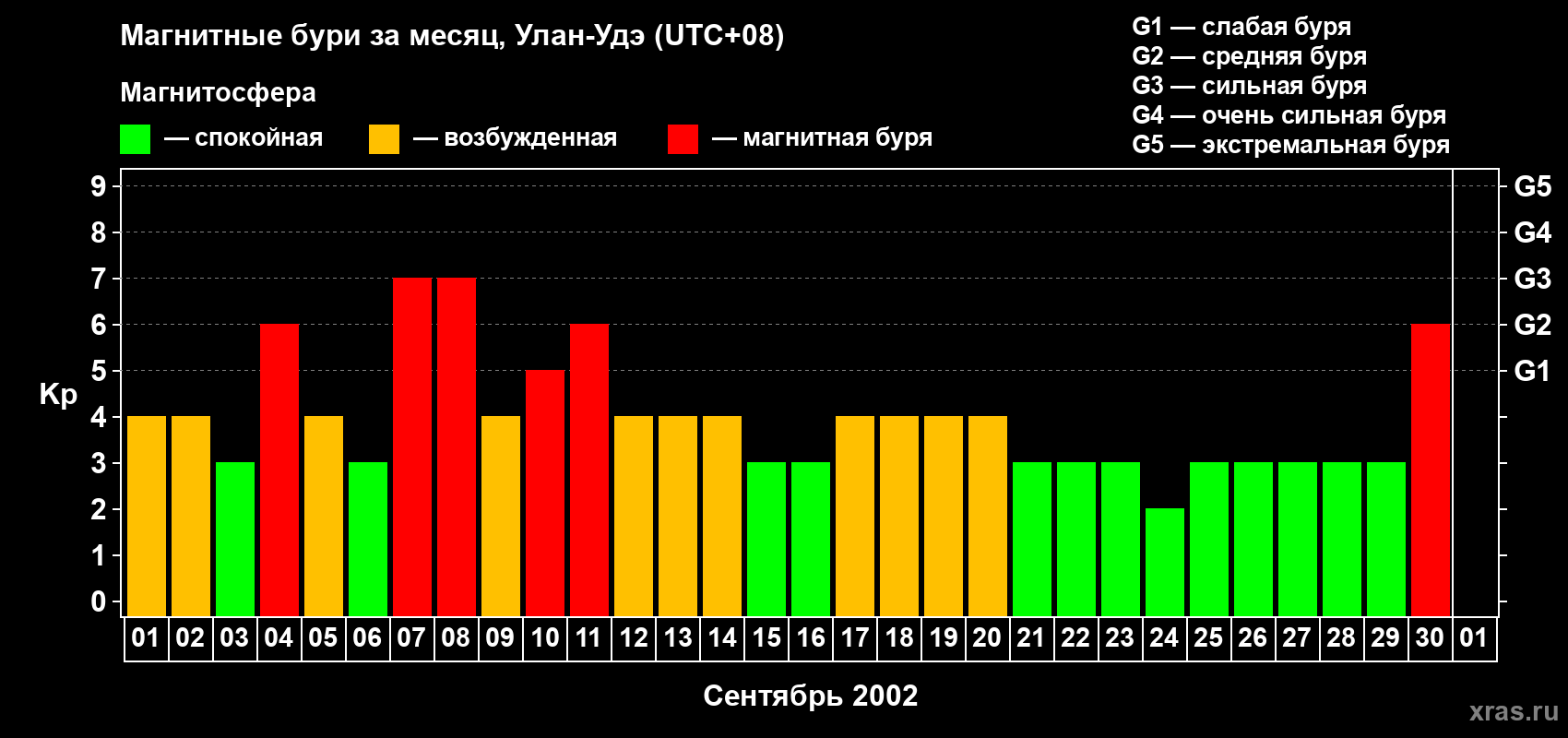 Изменения геомагнитного индекса Kp в сентябре 2002 года