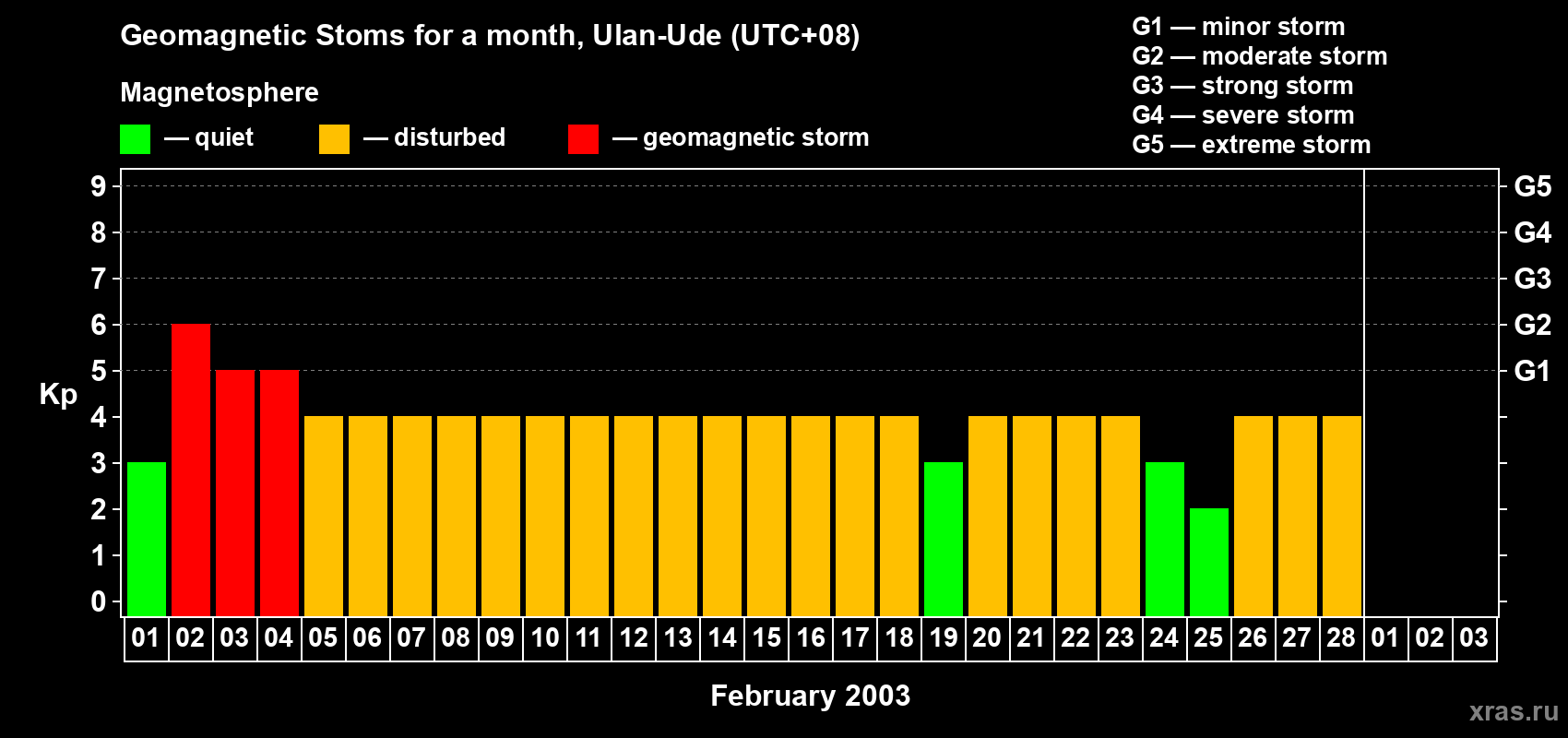 Changes in the maximum daily geomagnetic index Kp in February 2003