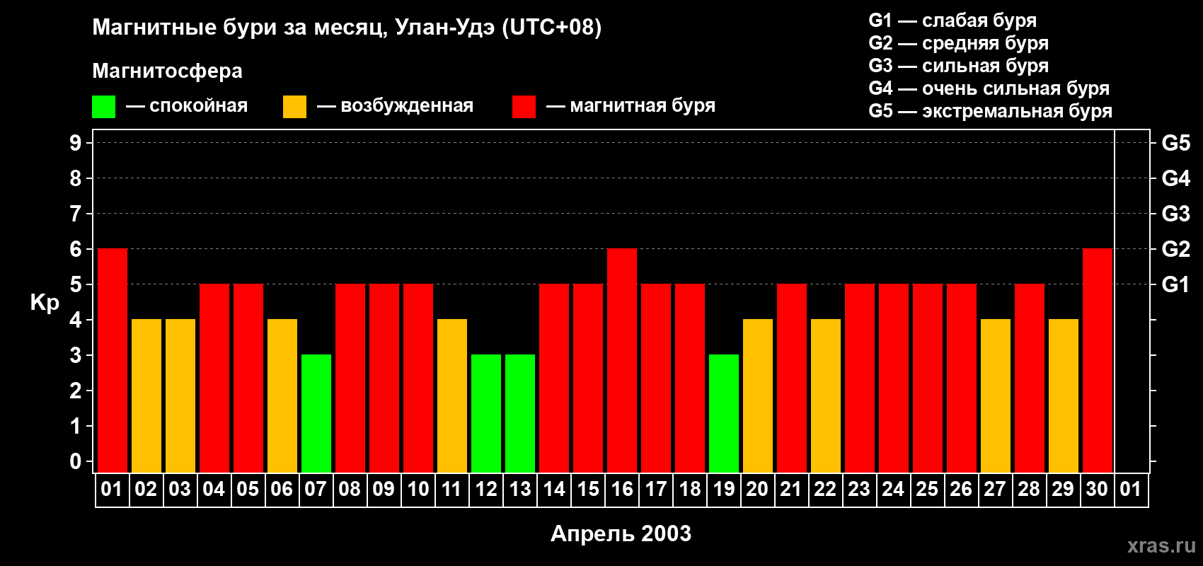 Изменения геомагнитного индекса Kp в апреле 2003 года