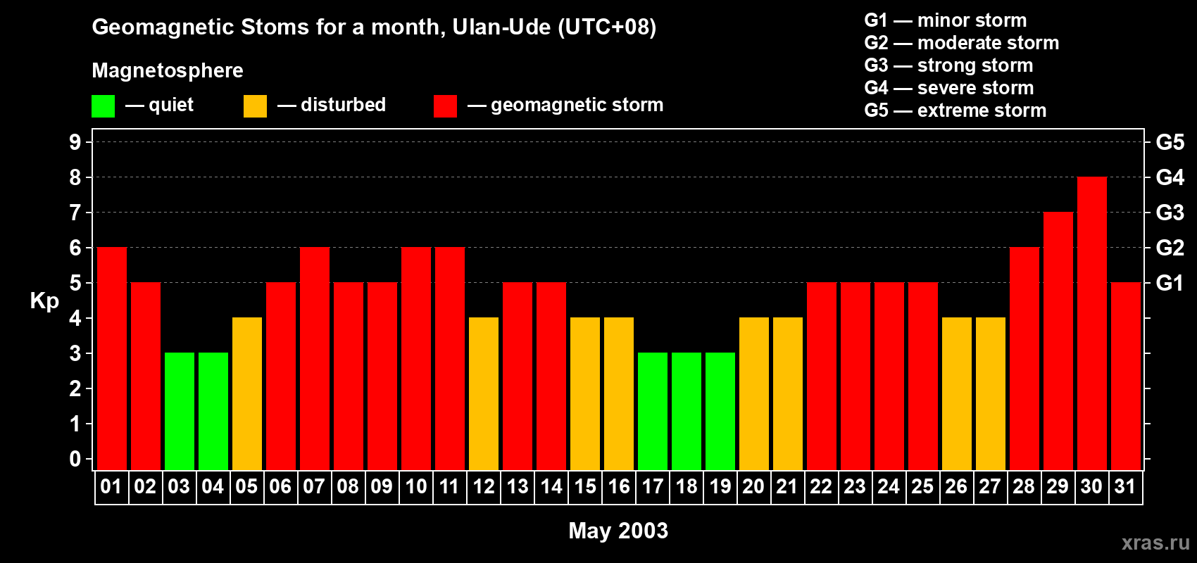 Changes in the maximum daily geomagnetic index Kp in May 2003