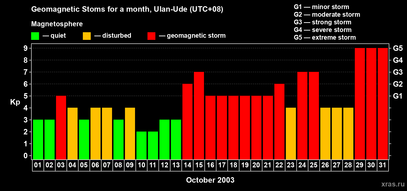 Changes in the maximum daily geomagnetic index Kp in October 2003