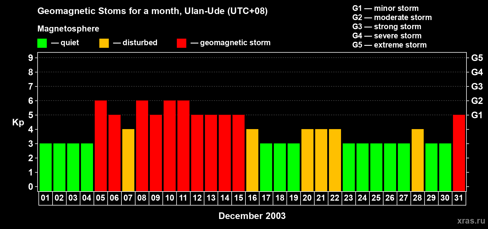 Changes in the maximum daily geomagnetic index Kp in December 2003
