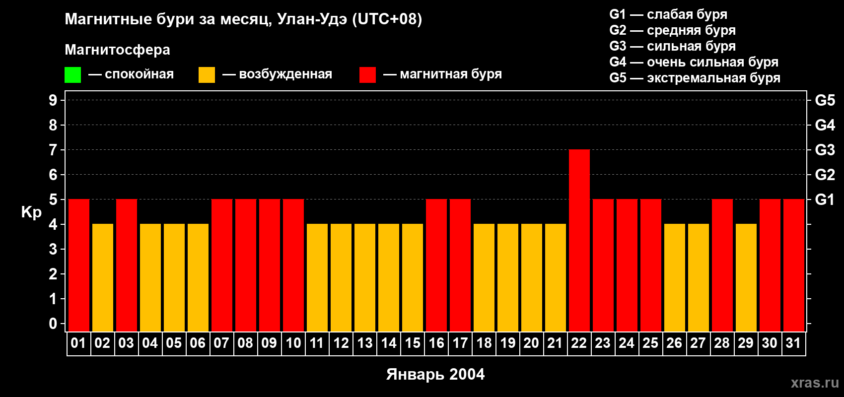 Изменения геомагнитного индекса Kp в январе 2004 года