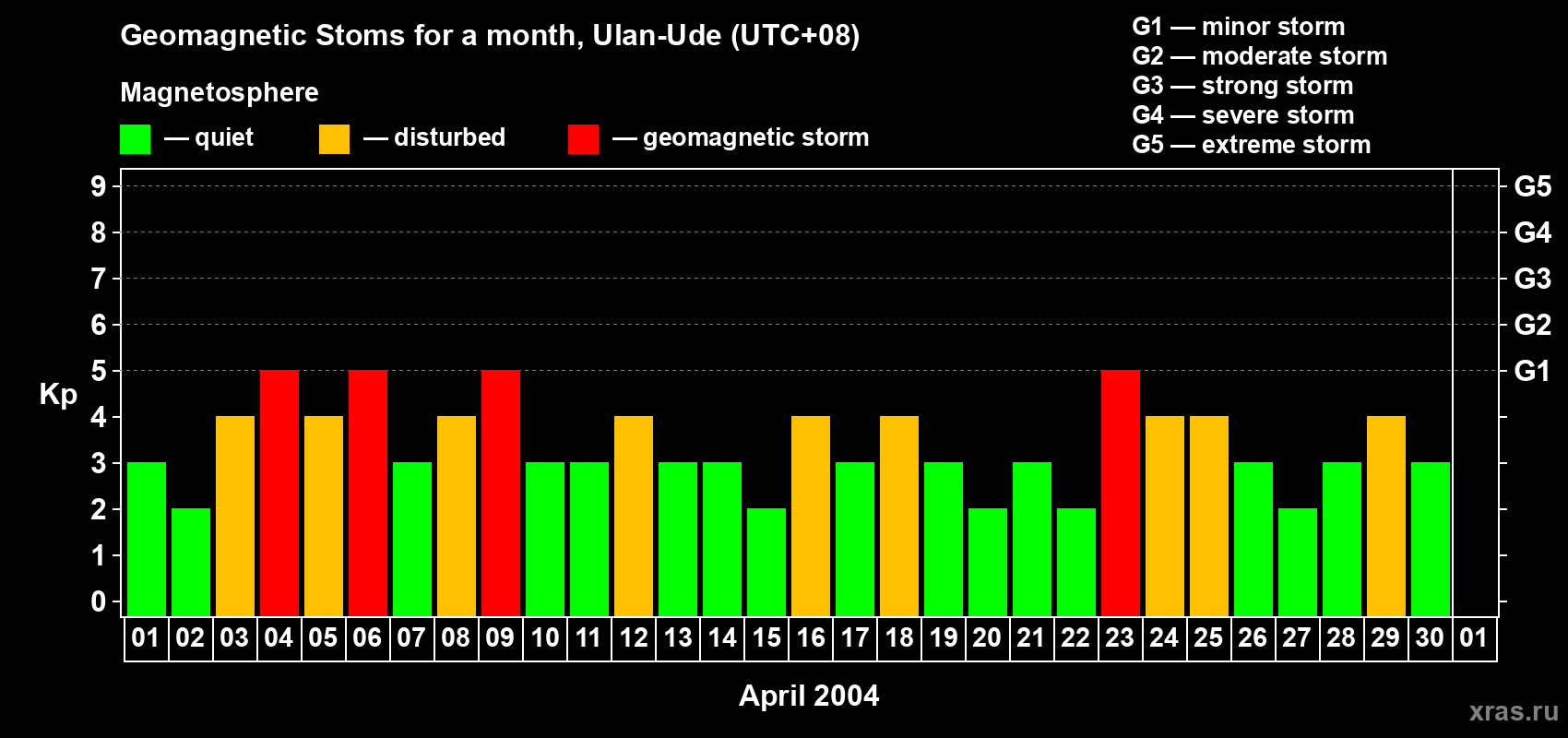 Changes in the maximum daily geomagnetic index Kp in April 2004
