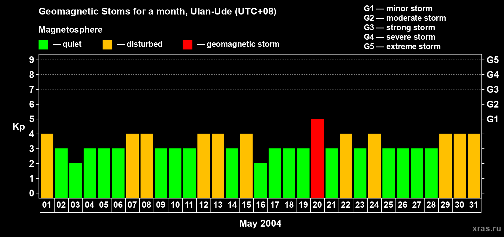 Changes in the maximum daily geomagnetic index Kp in May 2004