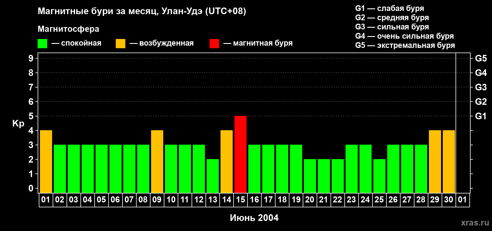 Изменения геомагнитного индекса Kp в июне 2004 года