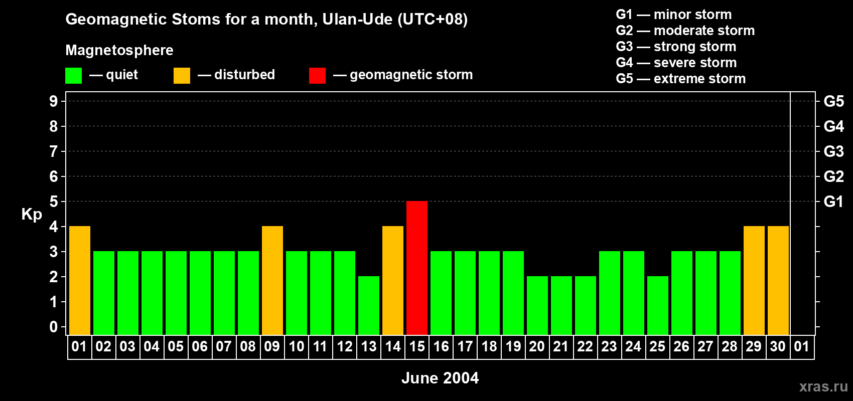 Changes in the maximum daily geomagnetic index Kp in June 2004