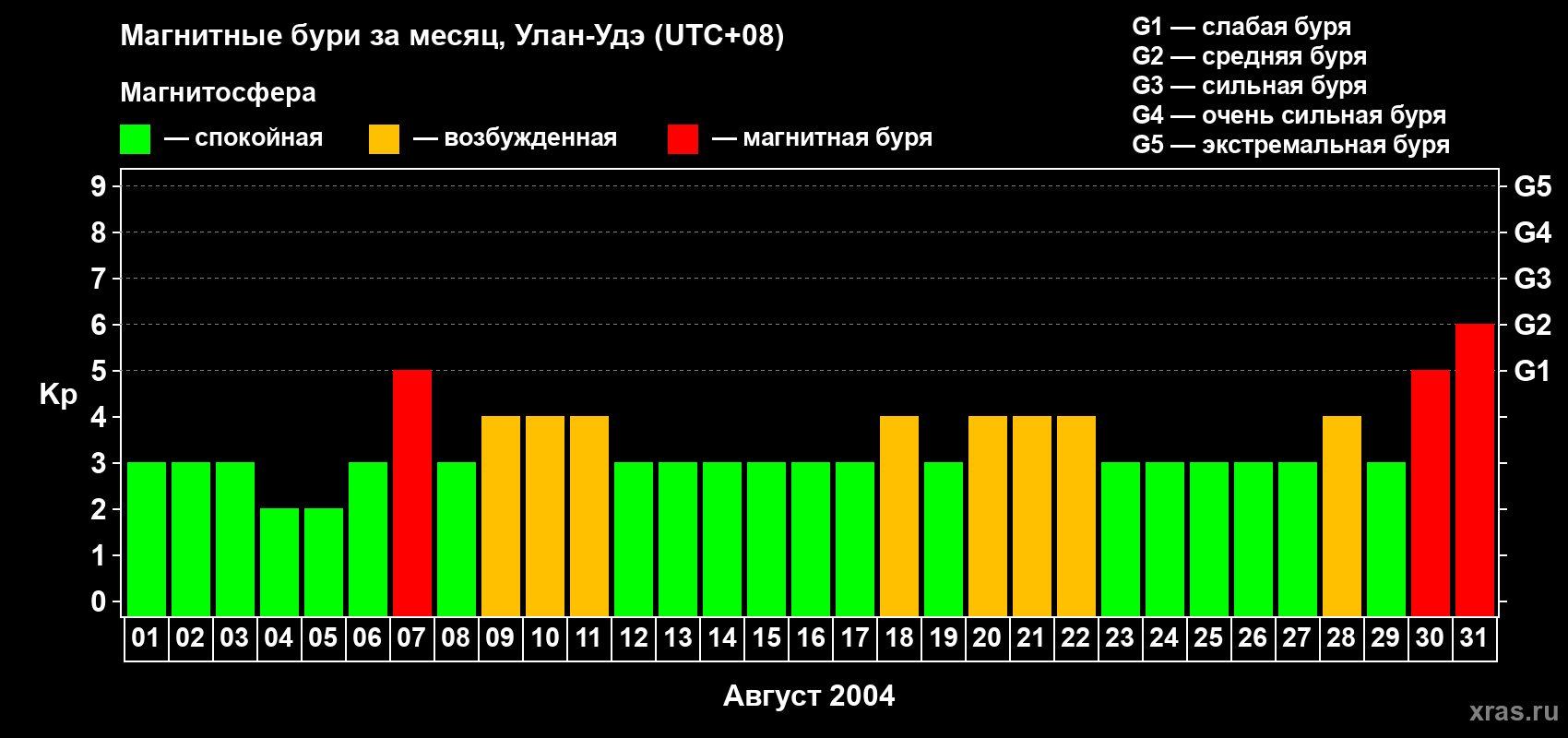 Изменения геомагнитного индекса Kp в августе 2004 года