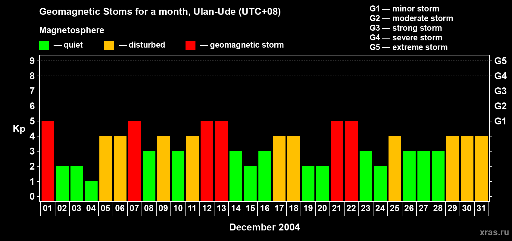 Changes in the maximum daily geomagnetic index Kp in December 2004