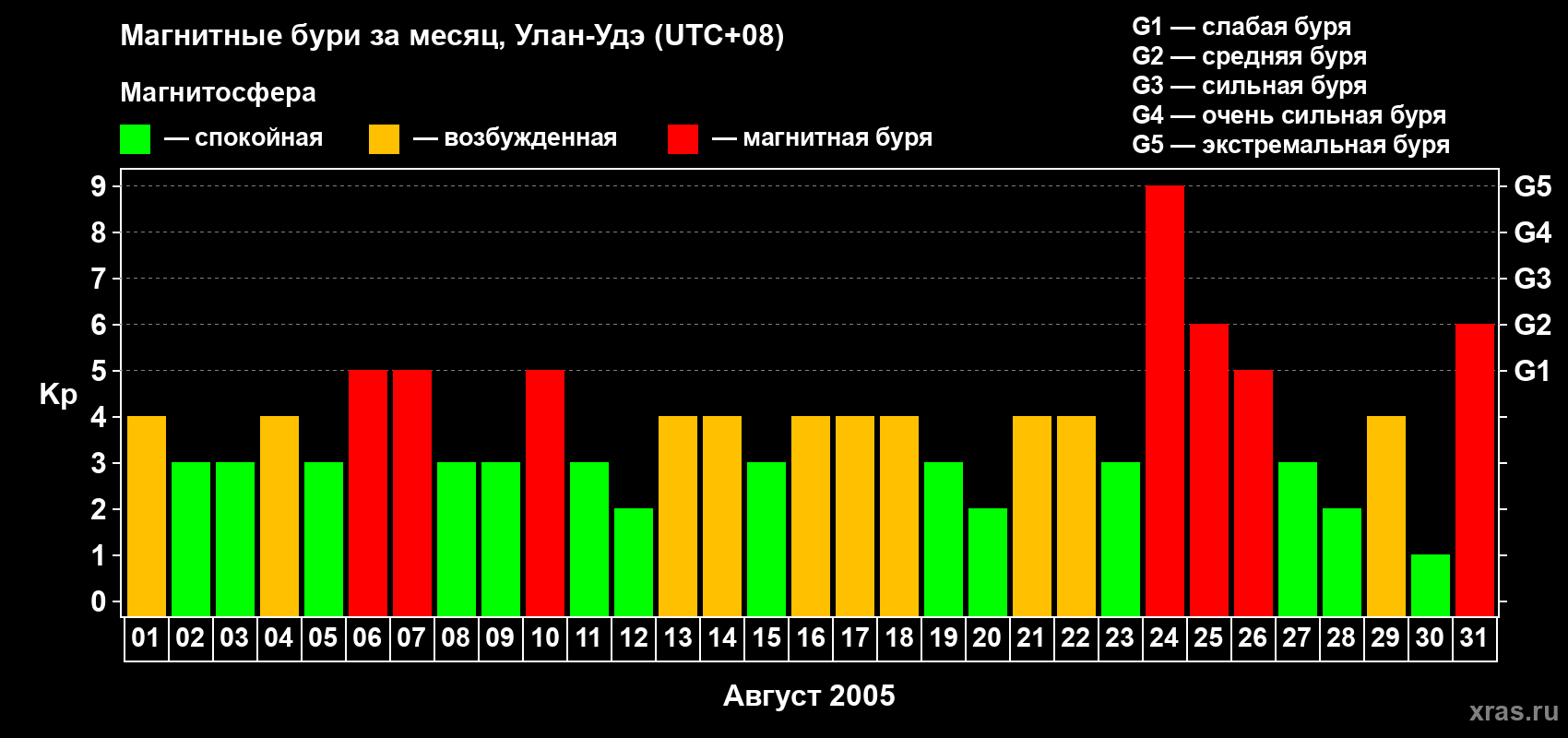 Изменения геомагнитного индекса Kp в августе 2005 года