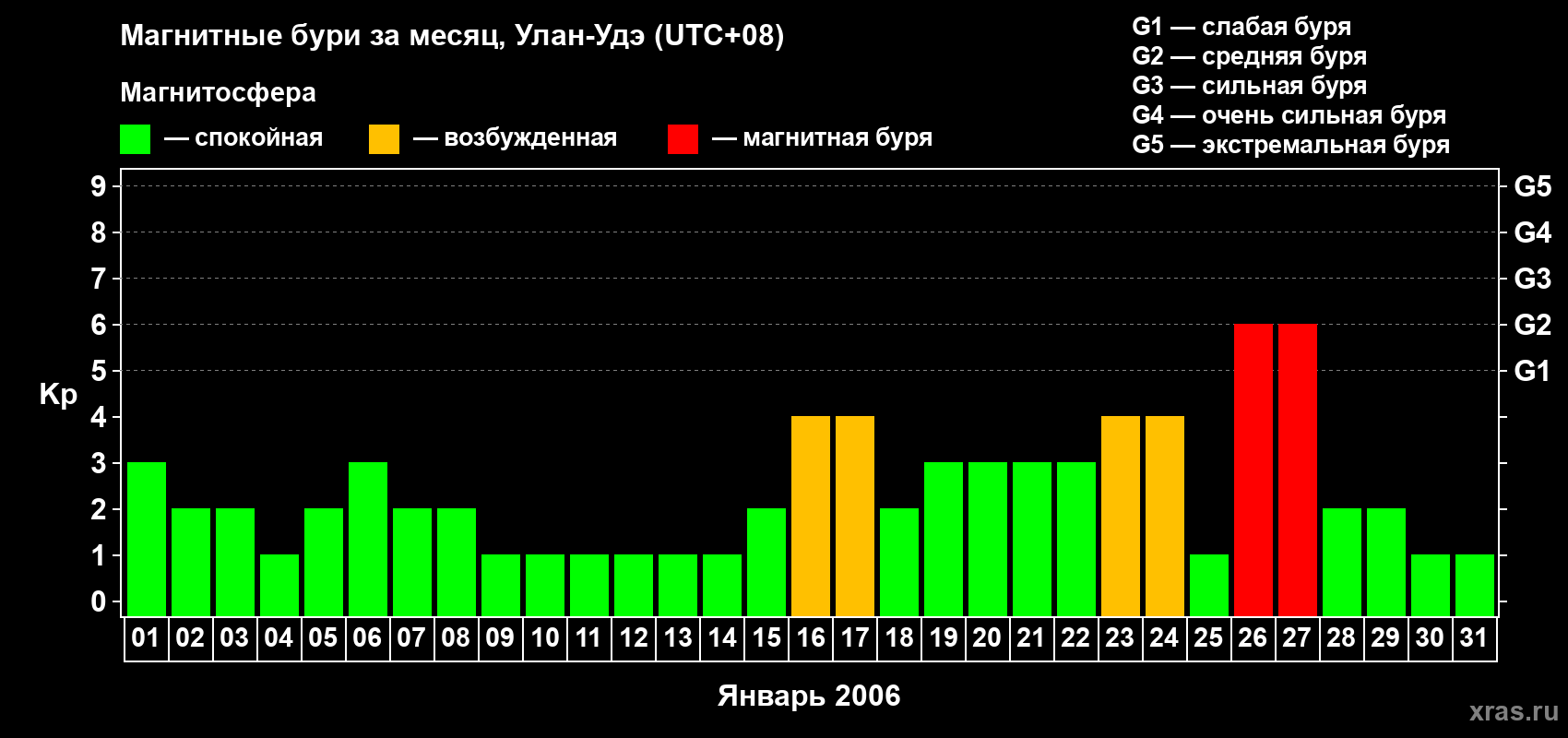 Изменения геомагнитного индекса Kp в январе 2006 года