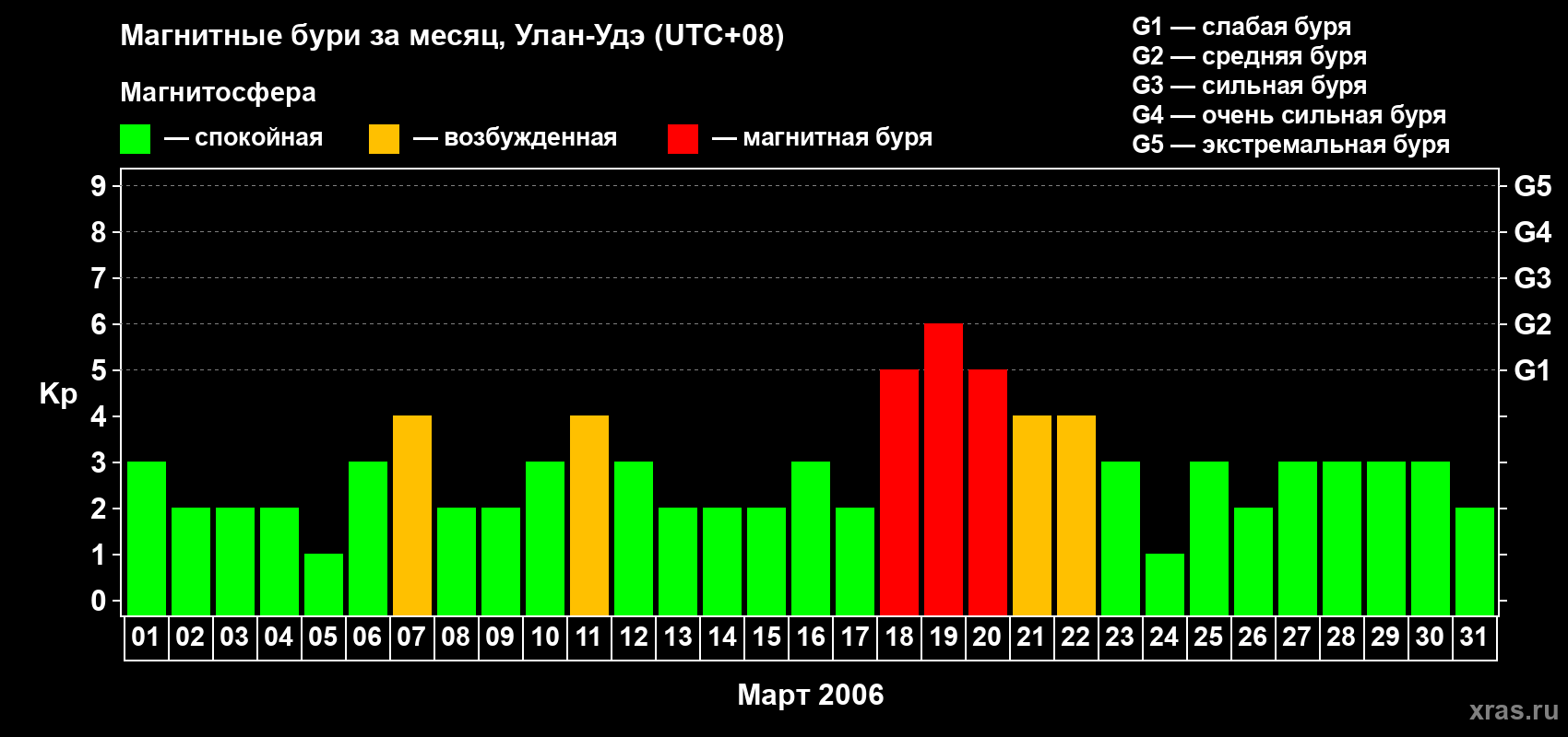Изменения геомагнитного индекса Kp в марте 2006 года