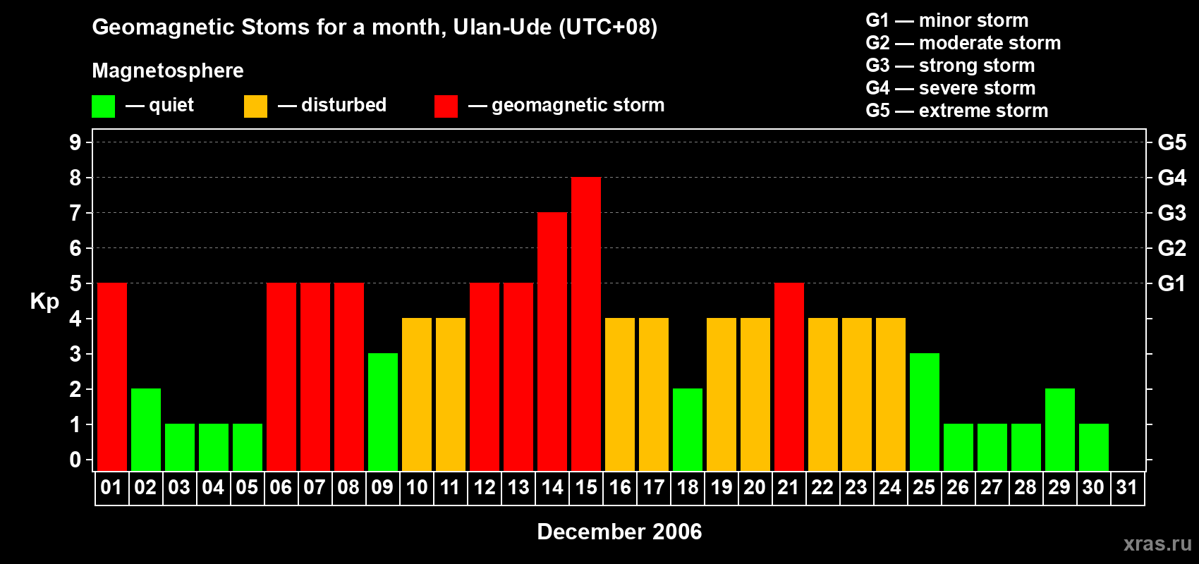 Changes in the maximum daily geomagnetic index Kp in December 2006