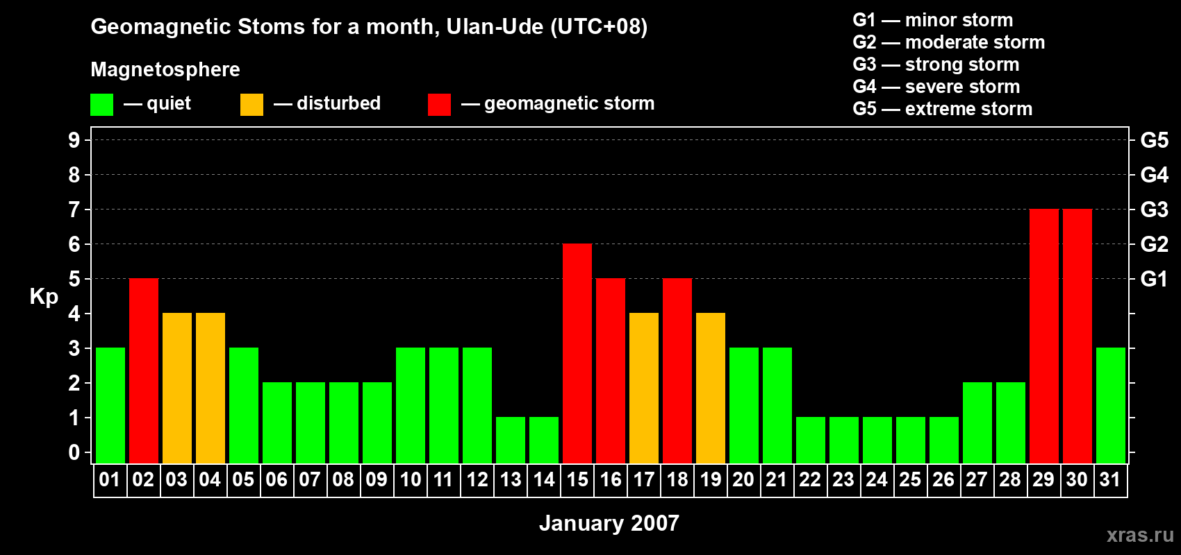 Changes in the maximum daily geomagnetic index Kp in January 2007
