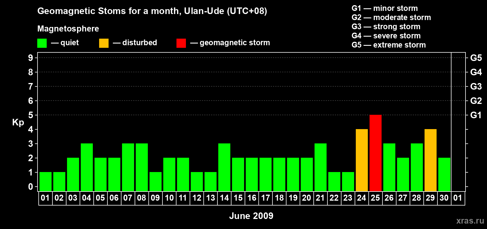 Changes in the maximum daily geomagnetic index Kp in June 2009