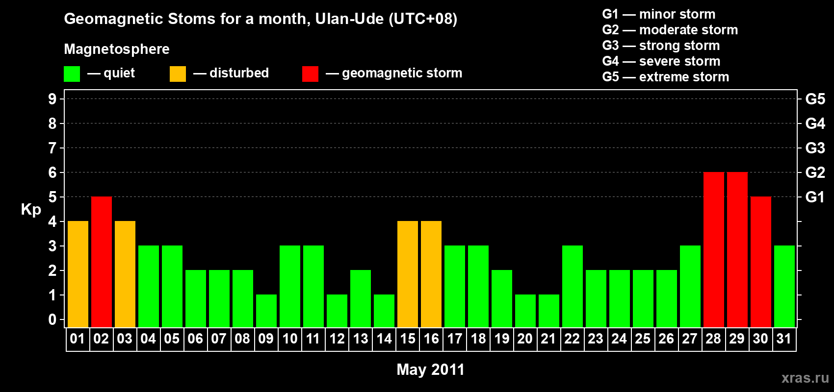 Changes in the maximum daily geomagnetic index Kp in May 2011