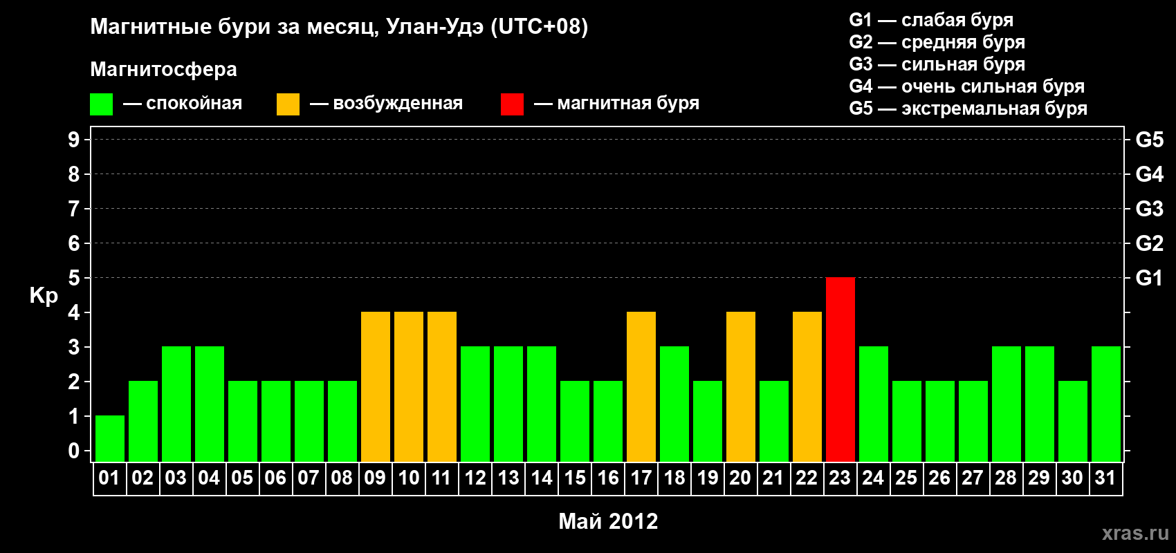 Изменения геомагнитного индекса Kp в мае 2012 года