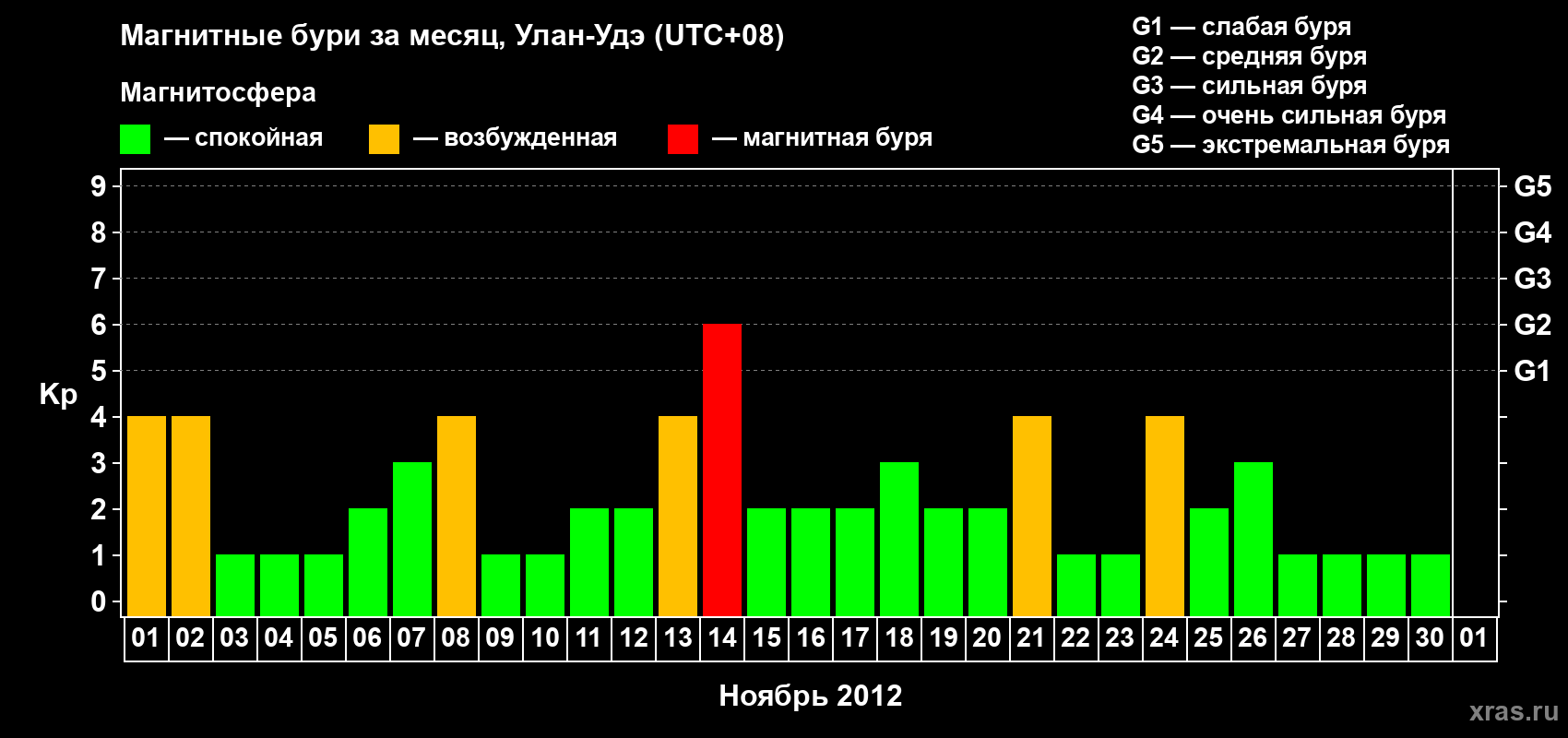 Изменения геомагнитного индекса Kp в ноябре 2012 года