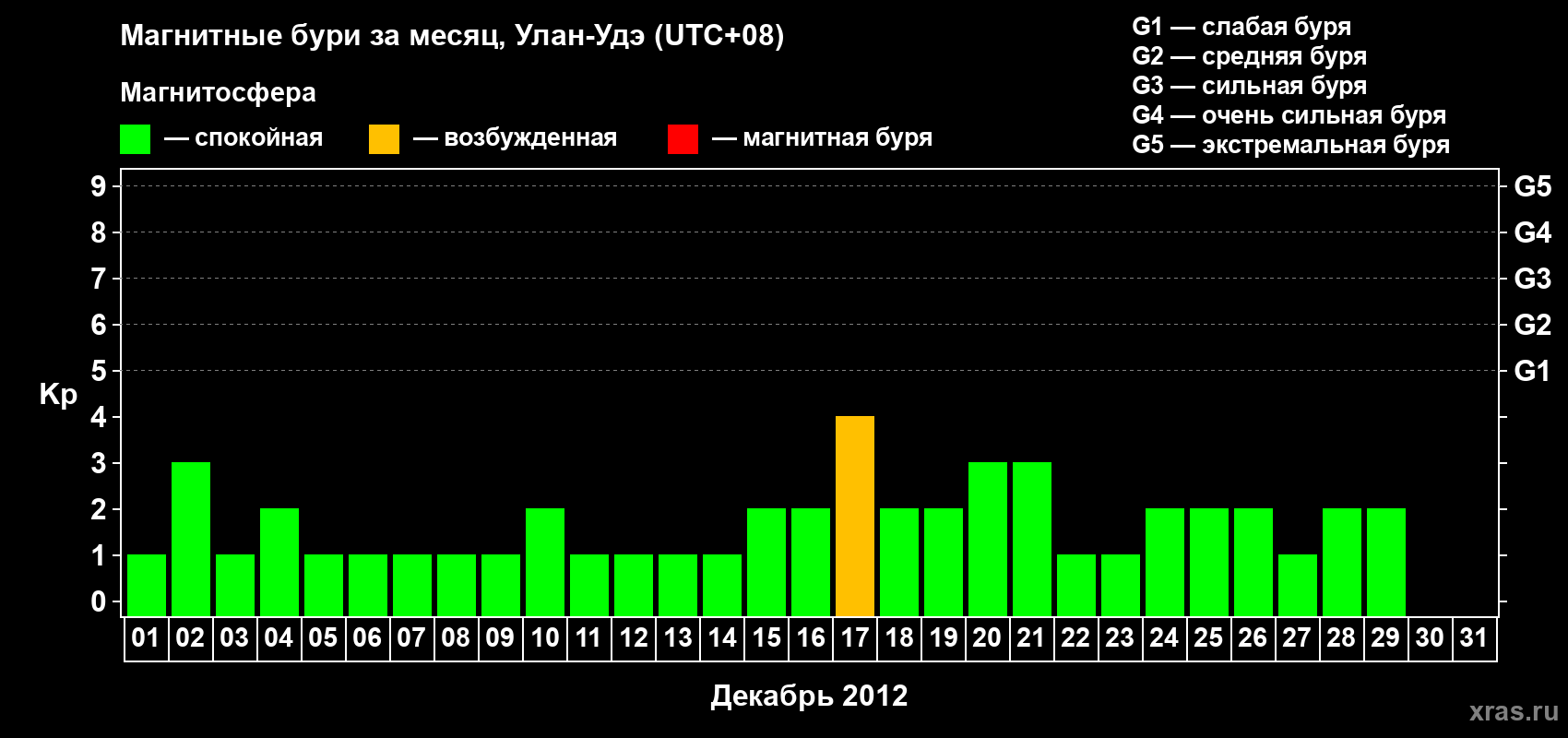 Изменения геомагнитного индекса Kp в декабре 2012 года